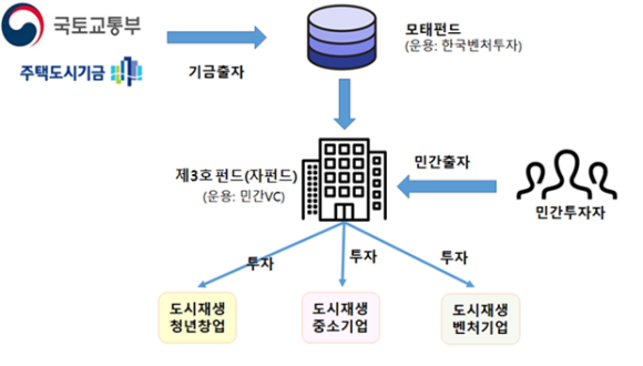 도시재생 모태펀드 개요/국토부
