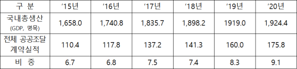 연도별 공공조달 계약실적 추이(단위 : 조원, %)/조달청