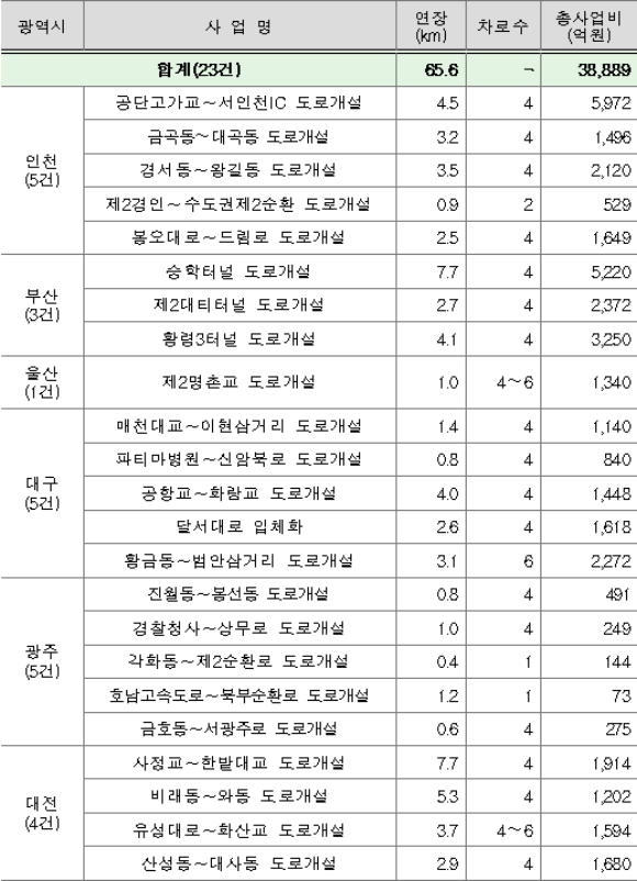 제4차 대도시권 교통혼잡도로 개선사업 선정결과/국토부