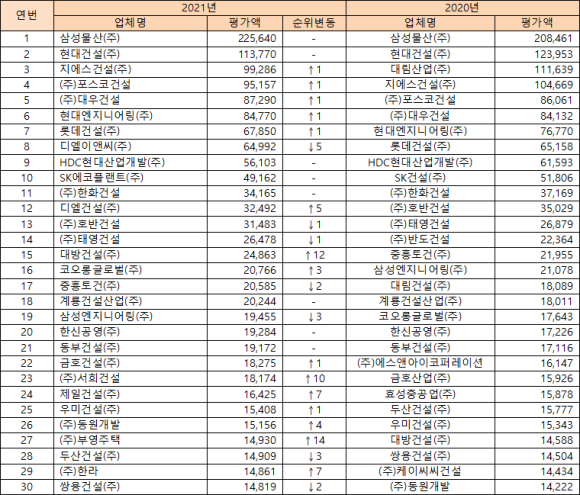 2021년 시공능력평가 상위 30개사 현황(토목건축)/국토부
