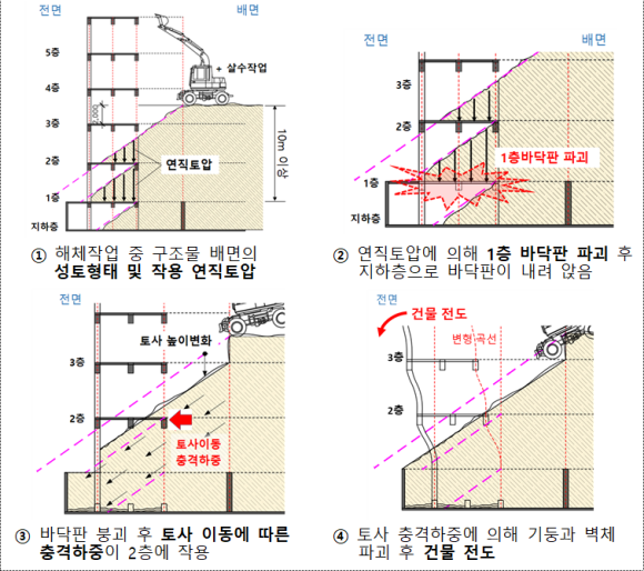 광주 붕괴사고 과정/국토부