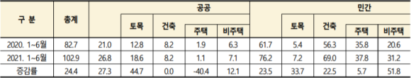 2021년 상반기 국내 건설수주(단위 : 조원, 전년 동월비 %)/건설산업연구원