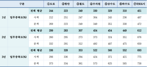 2021년도 4분기 적용 전문분야별 평균 업무중복도 산정 결과/한국건설기술관리협회