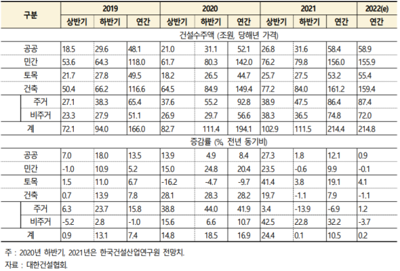 2022년 국내 건설수주 전망/대한건설협회