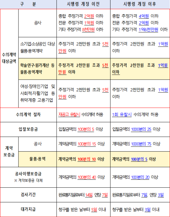 지방계약법 한시적 특례기간 연장 적용례/행정안전부