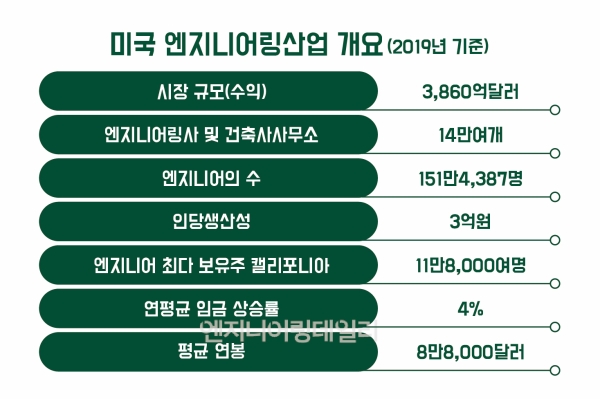 연중기획-전세계 엔지니어 임금①]미국엔지니어 연봉은 1억원, 구매력지수 대비 “한국이나 미국 매한가지” - 엔지니어링데일리
