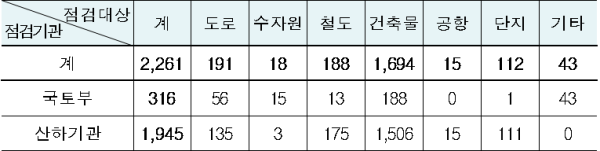 분야별 점검대상/국토부
