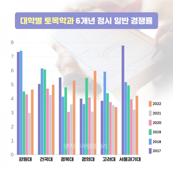 건축-토목 통합학부 및 자율전공 개설 대학 집계 제외