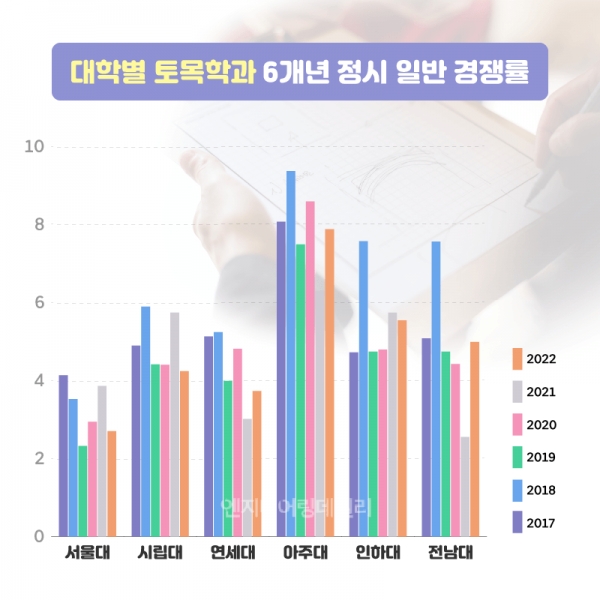 건축-토목 통합학부 및 자율전공 개설 대학 집계 제외