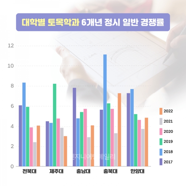 건축-토목 통합학부 및 자율전공 개설 대학 집계 제외
