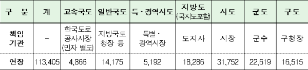 추계 도로정비 대상(단위 : km)/국토부