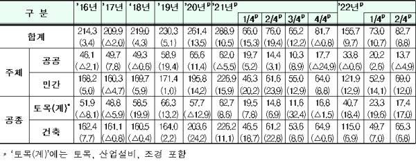 발주자별·공종별 건설공사 계약액(단위: 조 원, 전년 동기 대비 %)/국토부