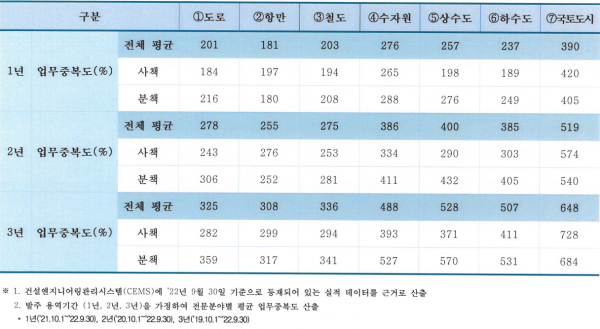 2022년 4분기 적용 전문분야별 업무중복도/한국건설엔지니어링협회
