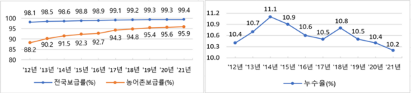 지난 10년간 상수도 보급률 및 누수율 변화/환경부