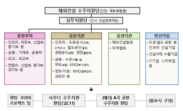 해외건설 수주지원단 구성/국토부
