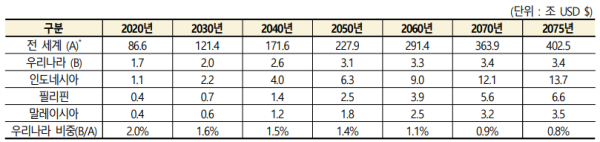 실질 국내총생산(GDP) 전망/건설산업연구원 동향브리핑