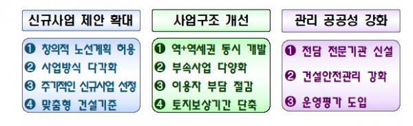 철도사업 규제 개선방안 /국토교통부