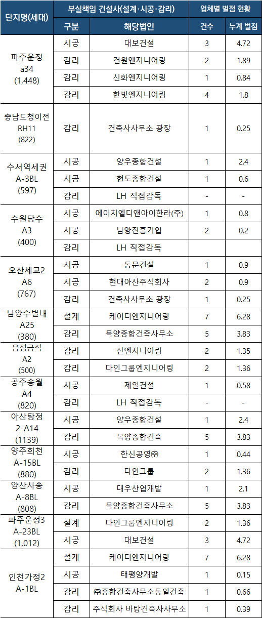 철근누락단지 벌점업체 참여 현황 /허영 의원실