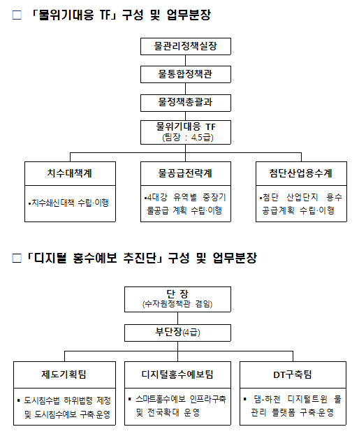 물위기대응 전담조직(TF) 및 디지털홍수예방추진단 개요 /환경부