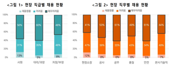 중소종합건설기업 현장관리자 부족 실태 조사 결과/한국건설산업연구원
