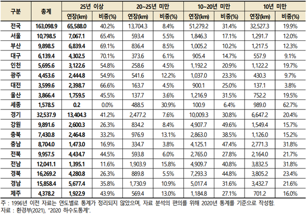 2020년 하수관로 현황