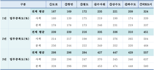 2023년 4분기 분야별 평균 업무중복도 집계현황/건설엔지니어링협회