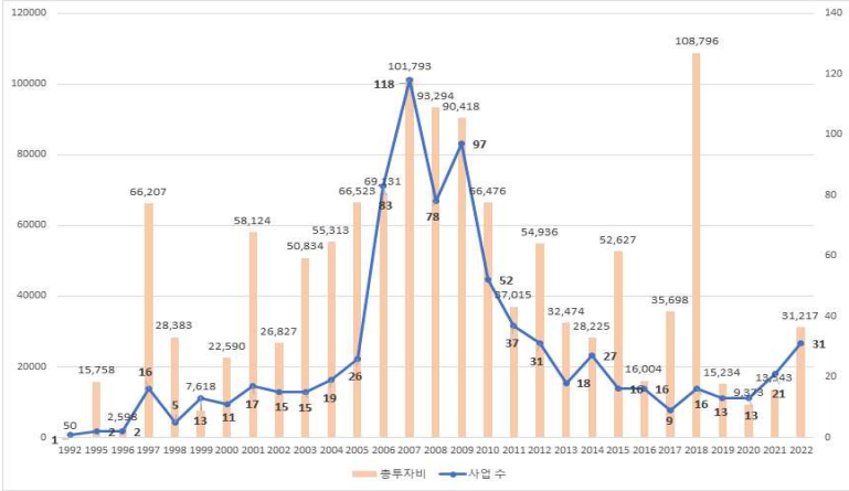 연도별 사업 수 및 총투자비 추이./KDI 공공투자관리센터