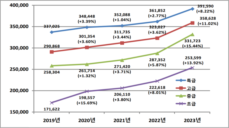 연도별․등급별 노임가격 변경 추이/건설엔지니어링협회