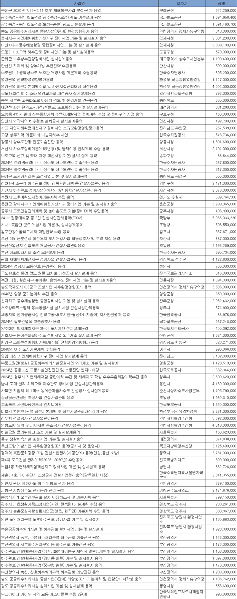 4월 4주 엔지니어링 주간 입낙찰 동향