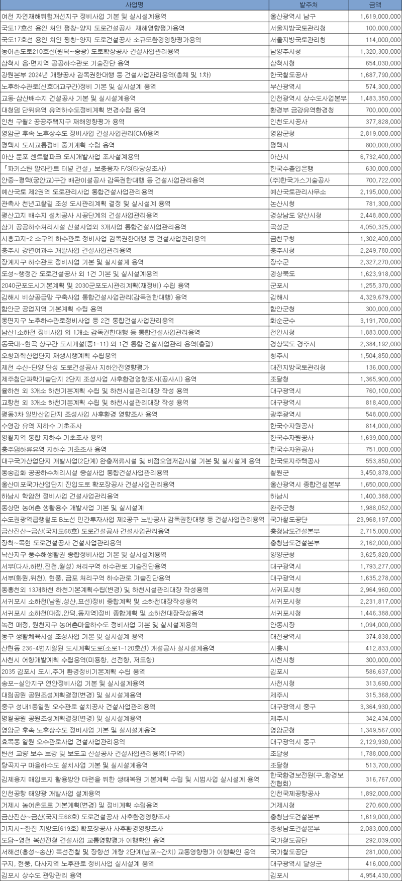 5월 1주 엔지니어링 주간 입낙찰 동향