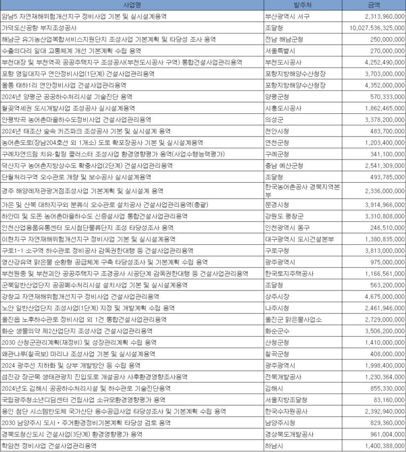 5월 3주 엔지니어링 주간 입낙찰 동향