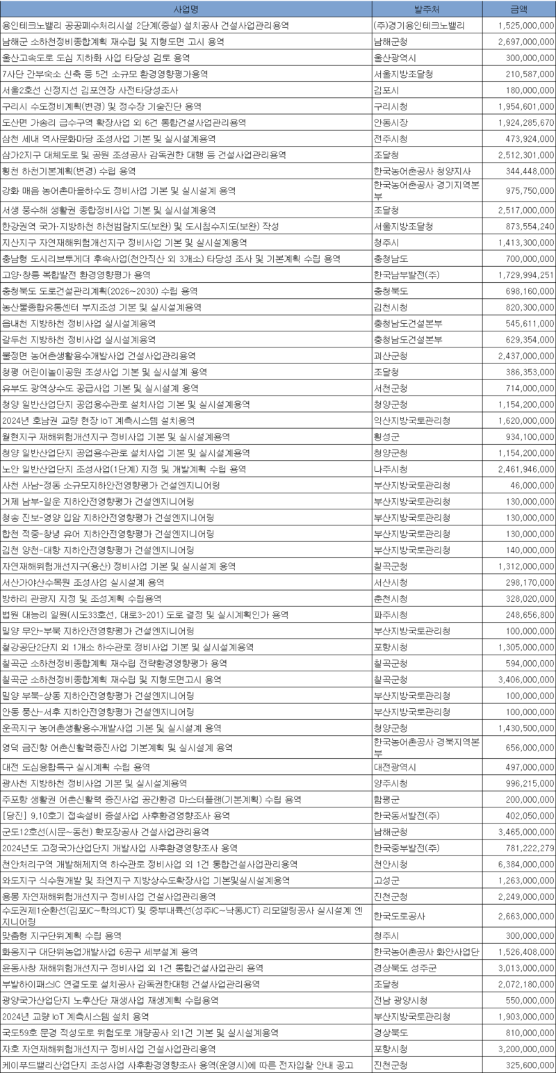 6월 1주 엔지니어링 주간 입낙찰 동향