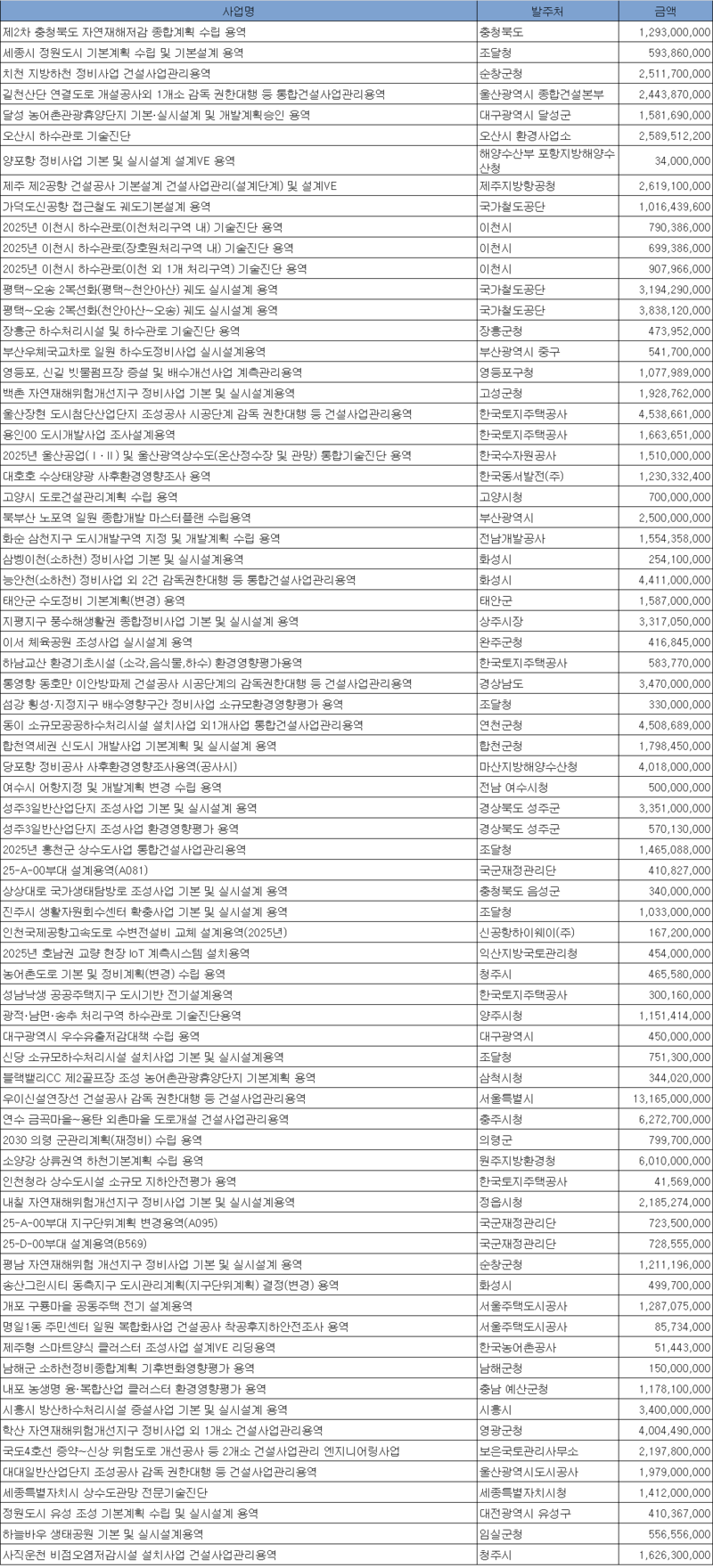 5월 4주 엔지니어링 주간 입낙찰 동향