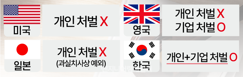 사고시 국가별 처벌 범위