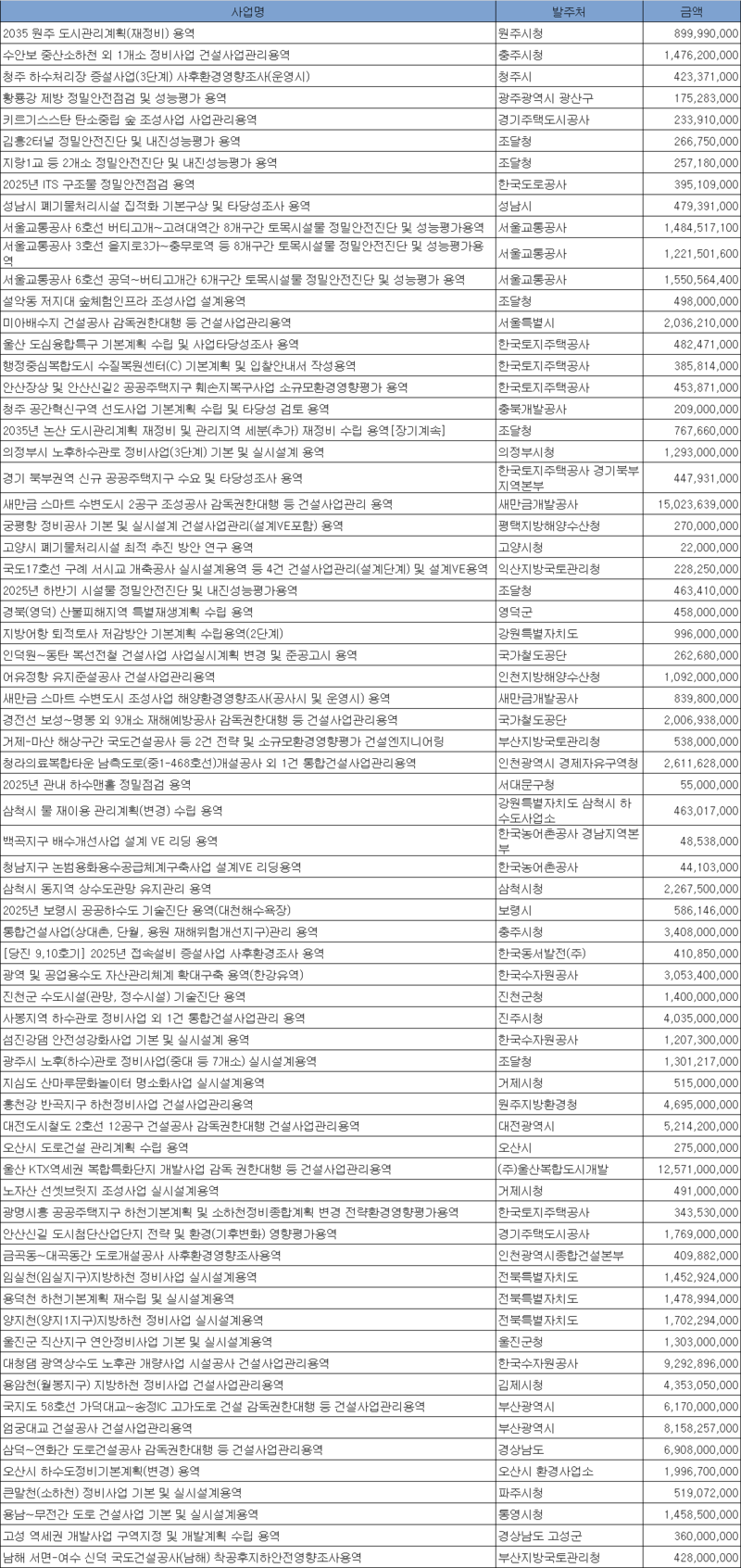 6월 3주 엔지니어링 주간 입낙찰 동향
