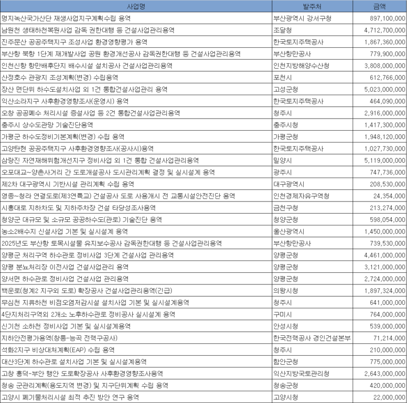 6월 4주 엔지니어링 주간 입낙찰 동향
