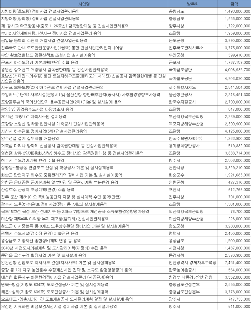 7월 1주 엔지니어링 주간 입낙찰 동향