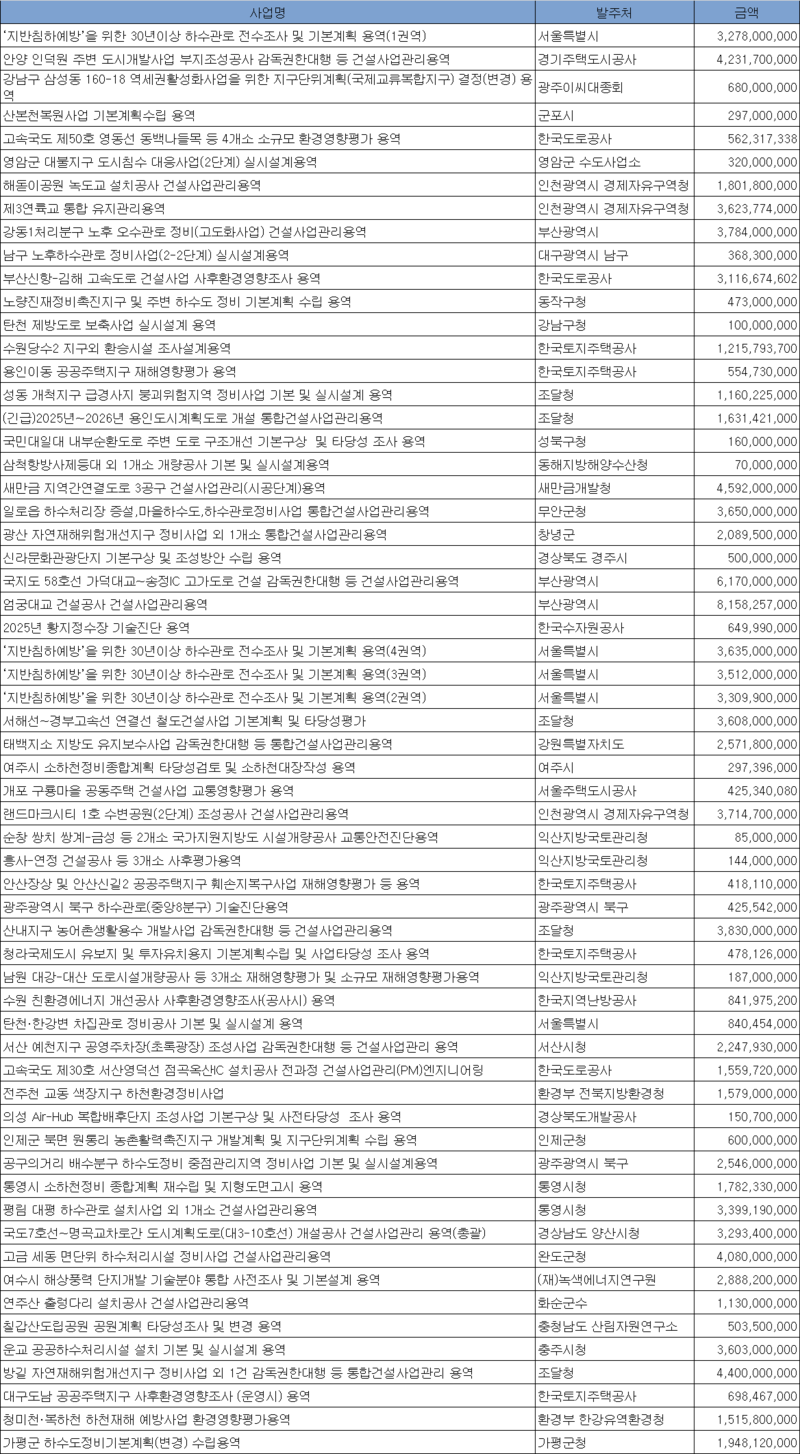 7월 2주 엔지니어링 주간 입낙찰 동향