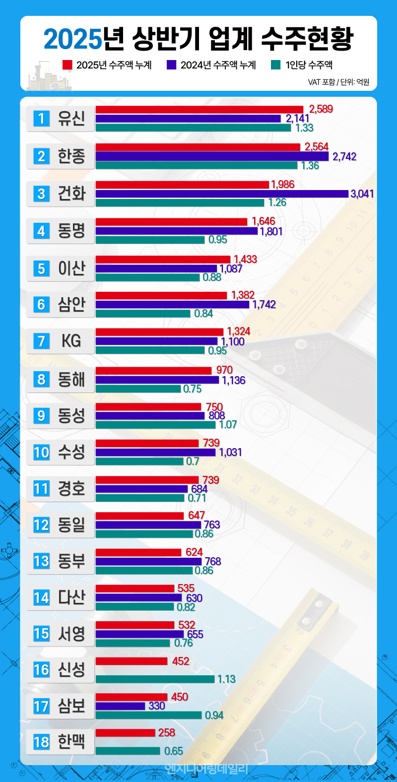 2025년 상반기 수주실적, 유신-이산-KG-경호-삼보 제외 모두 하락