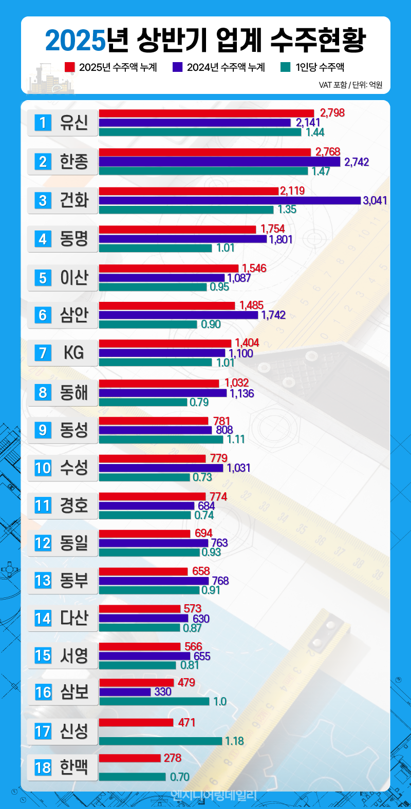 2025년 상반기 수주, 삼보-이산-유신-KG-경호 제외 모두 하락
