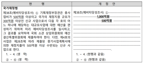 한경협, 예타 기준 1,000억원 상향 건의