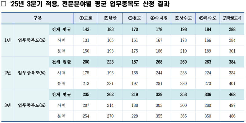 3분기 업무중복도, 상수도 198%-철도 170%