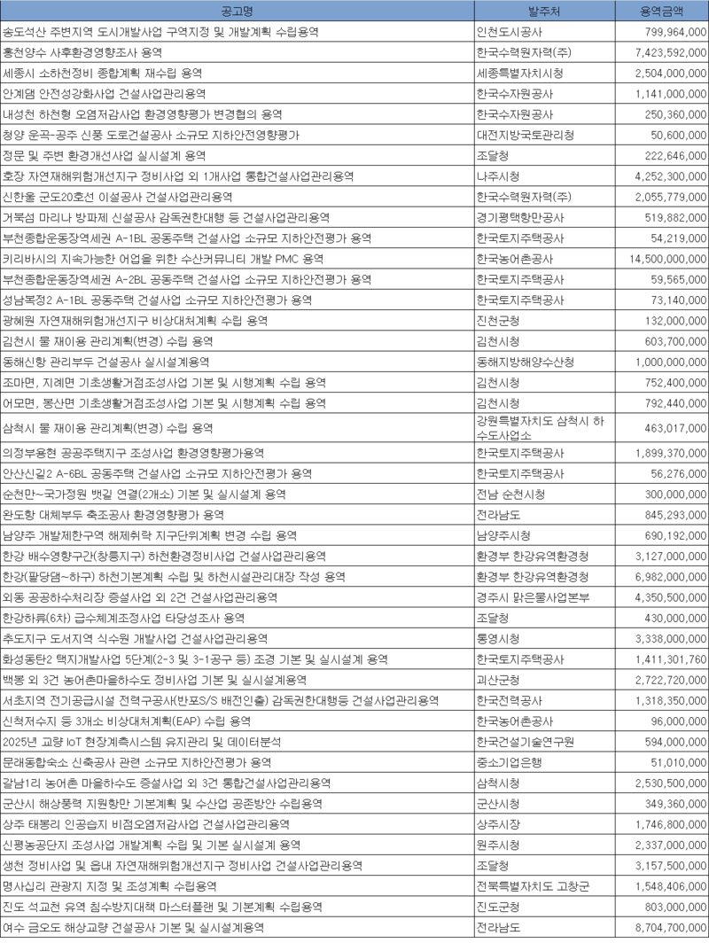 7월 4주 엔지니어링 주간 입낙찰 동향